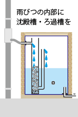 内部に沈殿ろ過槽が設けられる木製雨水タンク、雨びつ