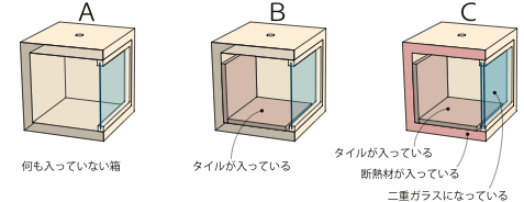 箱模型実験キット