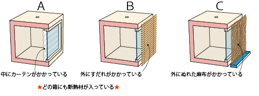 箱模型実験キット